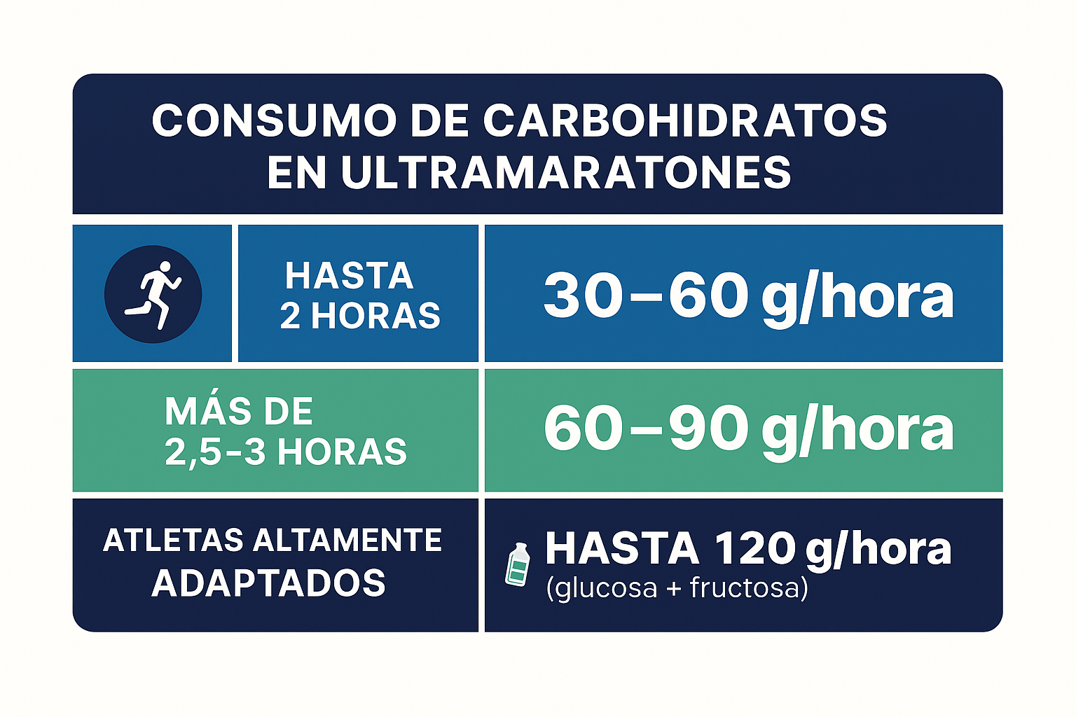 Tabla de consumo de carbohidratos durante ultradistancias